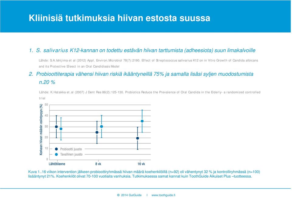 Probioottiterapia vähensi hiivan riskiä ikääntyneillä 75% ja samalla lisäsi syljen muodostumista n.20 % Lähde: K.Hatakka et.al (2007) J Dent Res 86(2):125-130.