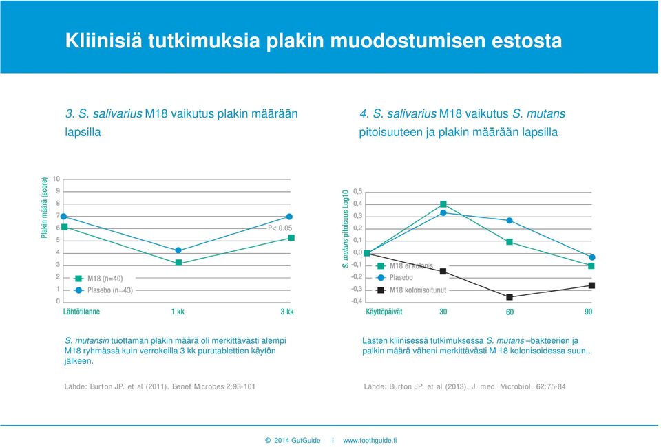 mutansin tuottaman plakin määrä oli merkittävästi alempi M18 ryhmässä kuin verrokeilla 3 kk purutablettien käytön jälkeen.