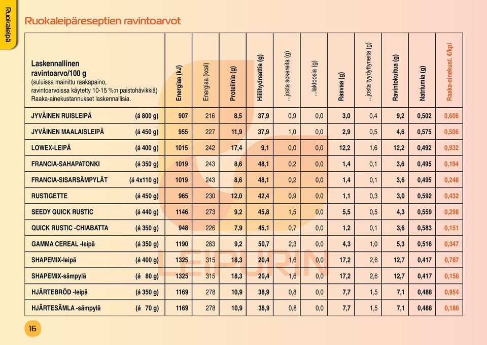 /kpl JYVÄINEN RUISLEIPÄ (á 800 g) 907 216 8,5 37,9 0,9 0,0 3,0 0,4 9,2 0,502 0,606 JYVÄINEN MAALAISLEIPÄ (á 450 g) 955 227 11,9 37,9 1,0 0,0 2,9 0,5 4,6 0,575 0,506 LOWEX-LEIPÄ (á 400 g) 1015 242