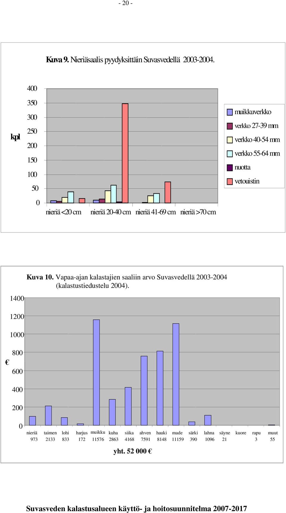 20-40 cm nieriä 41-69 cm nieriä >70 cm Kuva 10. Vapaa-ajan kalastajien saaliin arvo Suvasvedellä 2003-2004 (kalastustiedustelu 2004).