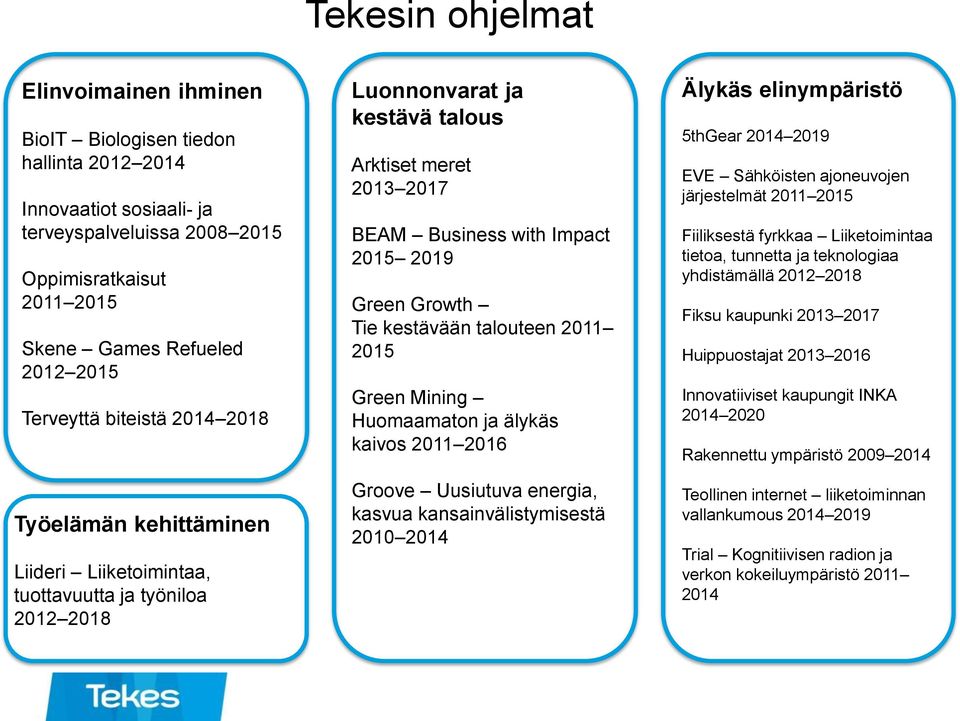 2019 Green Growth Tie kestävään talouteen 2011 2015 Green Mining Huomaamaton ja älykäs kaivos 2011 2016 Groove Uusiutuva energia, kasvua kansainvälistymisestä 2010 2014 Älykäs elinympäristö 5thGear