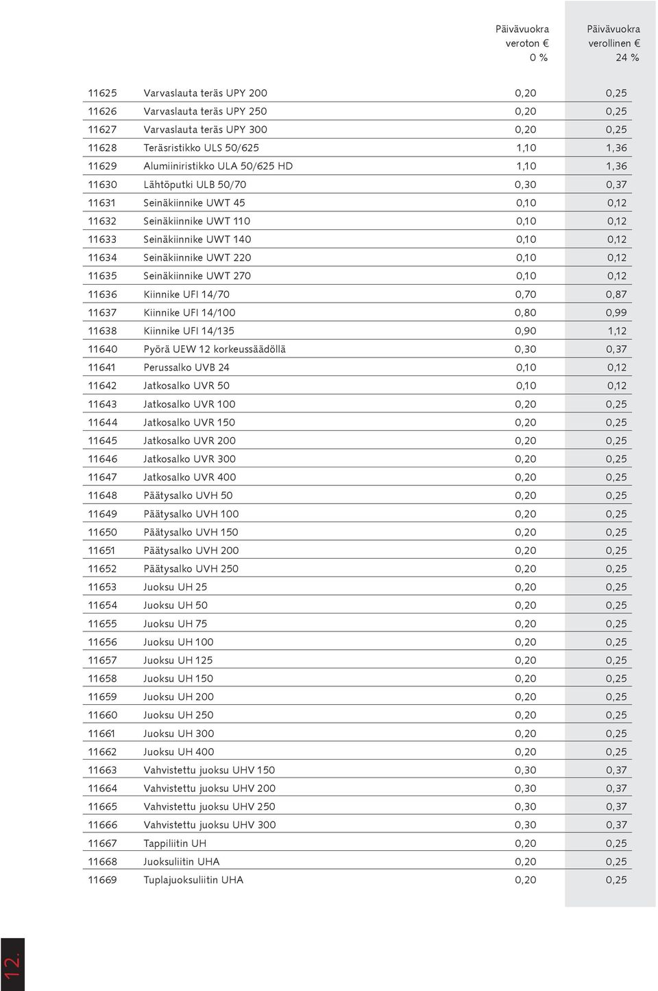 11634 Seinäkiinnike UWT 220 0,10 0,12 11635 Seinäkiinnike UWT 270 0,10 0,12 11636 Kiinnike UFI 14/70 0,70 0,87 11637 Kiinnike UFI 14/100 0,80 0,99 11638 Kiinnike UFI 14/135 0,90 1,12 11640 Pyörä UEW