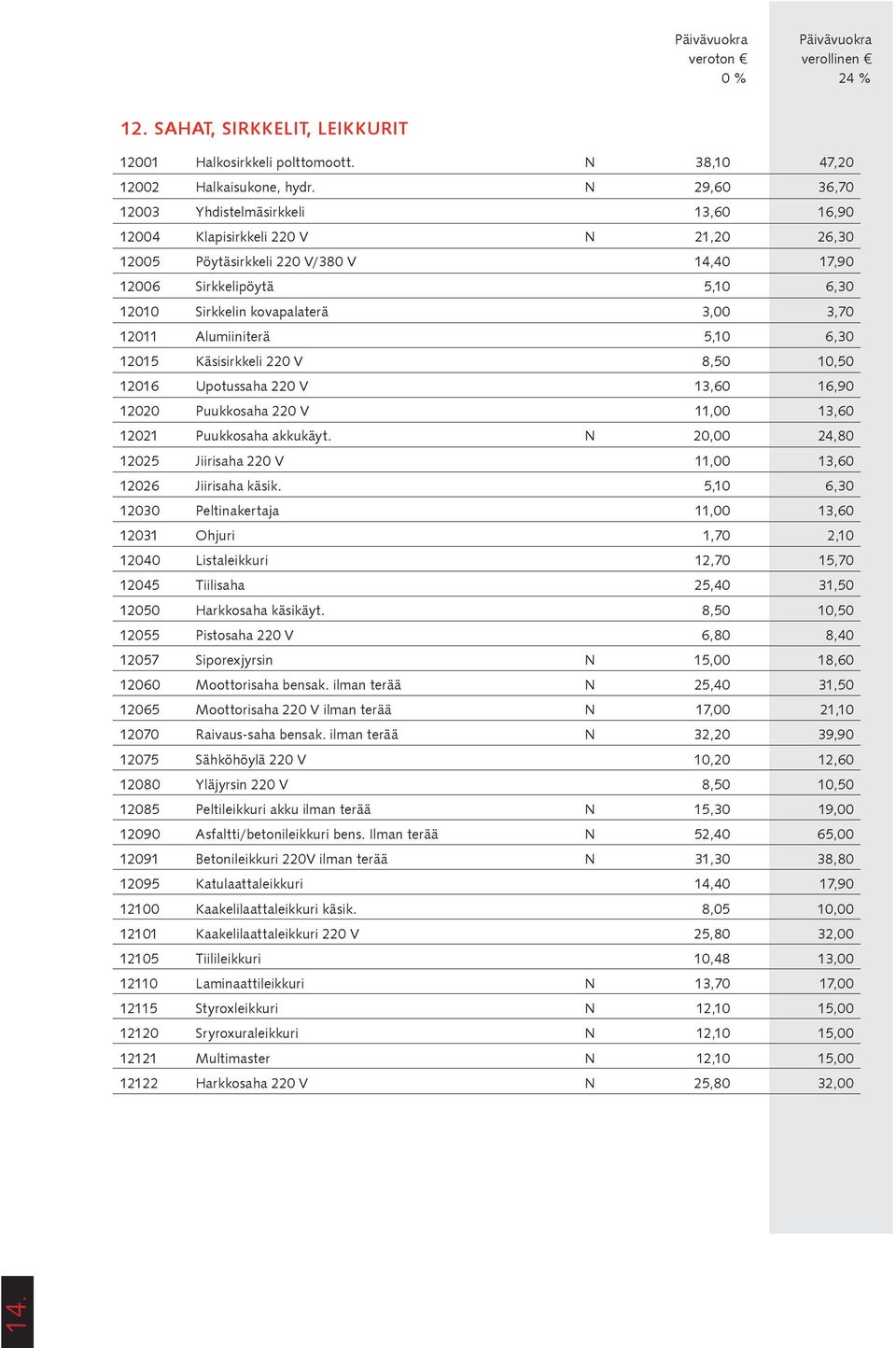 3,70 12011 Alumiiniterä 5,10 6,30 12015 Käsisirkkeli 220 V 8,50 10,50 12016 Upotussaha 220 V 13,60 16,90 12020 Puukkosaha 220 V 11,00 13,60 12021 Puukkosaha akkukäyt.