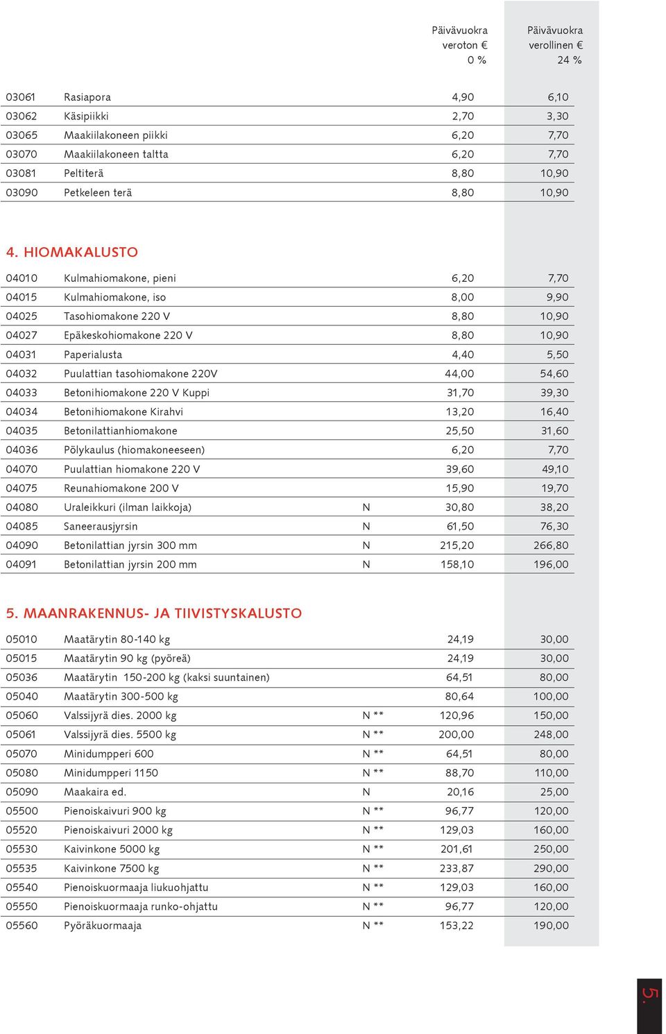 HIOMAKALUSTO 04010 Kulmahiomakone, pieni 6,20 7,70 04015 Kulmahiomakone, iso 8,00 9,90 04025 Tasohiomakone 220 V 8,80 10,90 04027 Epäkeskohiomakone 220 V 8,80 10,90 04031 Paperialusta 4,40 5,50 04032