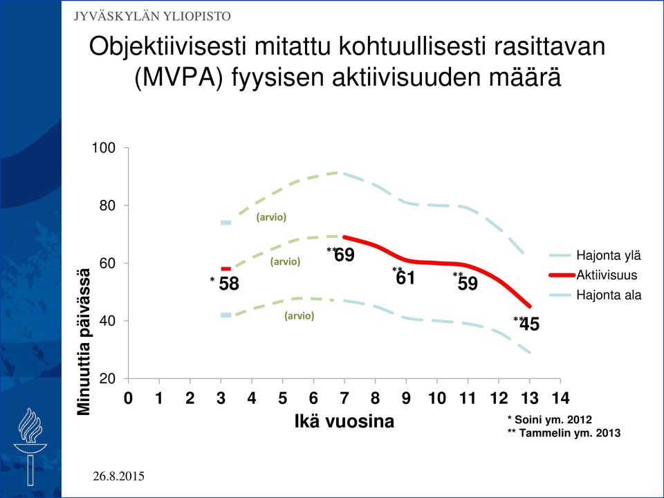 ** 69 ** 61 ** 59 Hajonta ylä Aktiivisuus Hajonta ala 40 (arvio) ** 45 20 0 1