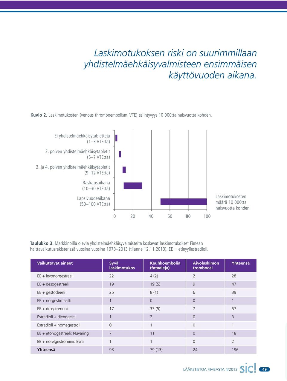 polven yhdistelmäehkäisytabletit (9 12 VTE:tä) Raskausaikana (10 30 VTE:tä) Lapsivuodeaikana (50 100 VTE:tä) 0 20 40 60 80 100 Laskimotukosten määrä 10 000:ta naisvuotta kohden Taulukko 3.