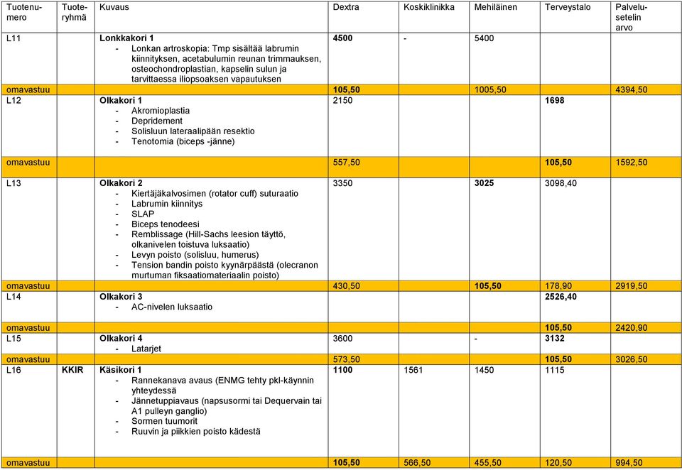 3350 3025 3098,40 - Kiertäjäkalvosimen (rotator cuff) suturaatio - Labrumin kiinnitys - SLAP - Biceps tenodeesi - Remblissage (Hill-Sachs leesion täyttö, olkanivelen toistuva luksaatio) - Levyn