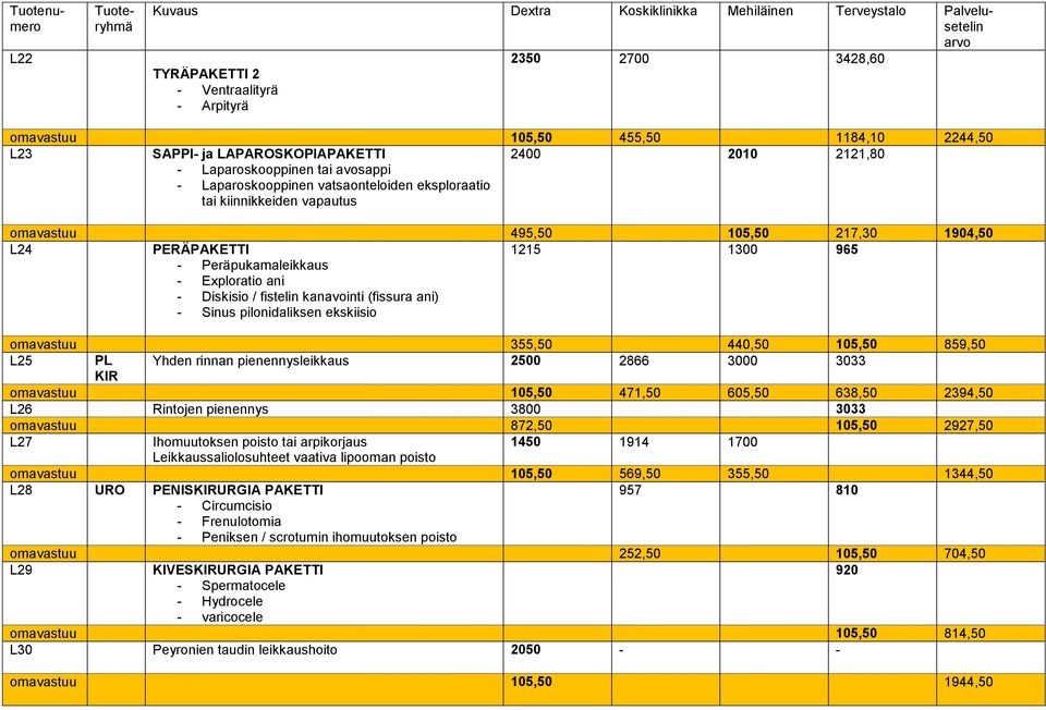 fistelin kanavointi (fissura ani) - Sinus pilonidaliksen ekskiisio omavastuu 355,50 440,50 105,50 859,50 L25 PL Yhden rinnan pienennysleikkaus 2500 2866 3000 3033 KIR omavastuu 105,50 471,50 605,50