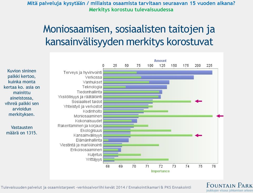 Kuvion sininen palkki kertoo, kuinka monta kertaa ko.
