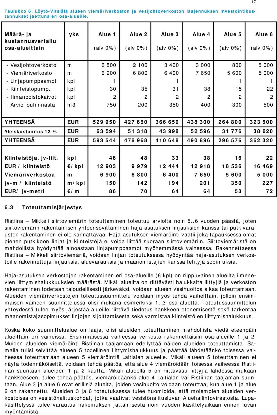 000 - Viemäriverkosto m 6 900 6 800 6 400 7 650 5 600 5 000 - Linjapumppaamot kpl 1 1 1 1 1 1 - Kiinteistöpump.