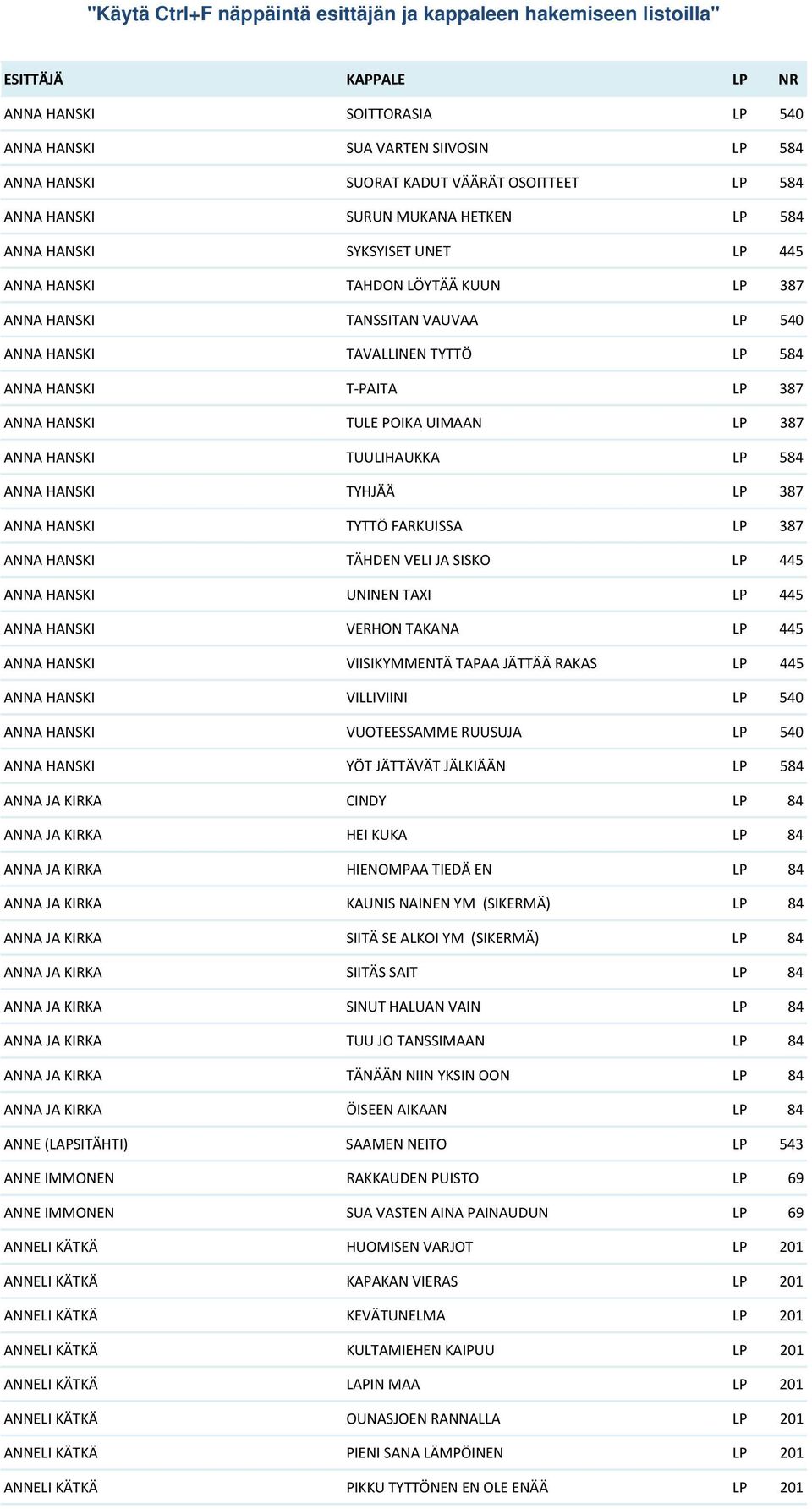 ANNA HANSKI TYHJÄÄ LP 387 ANNA HANSKI TYTTÖ FARKUISSA LP 387 ANNA HANSKI TÄHDEN VELI JA SISKO LP 445 ANNA HANSKI UNINEN TAXI LP 445 ANNA HANSKI VERHON TAKANA LP 445 ANNA HANSKI VIISIKYMMENTÄ TAPAA