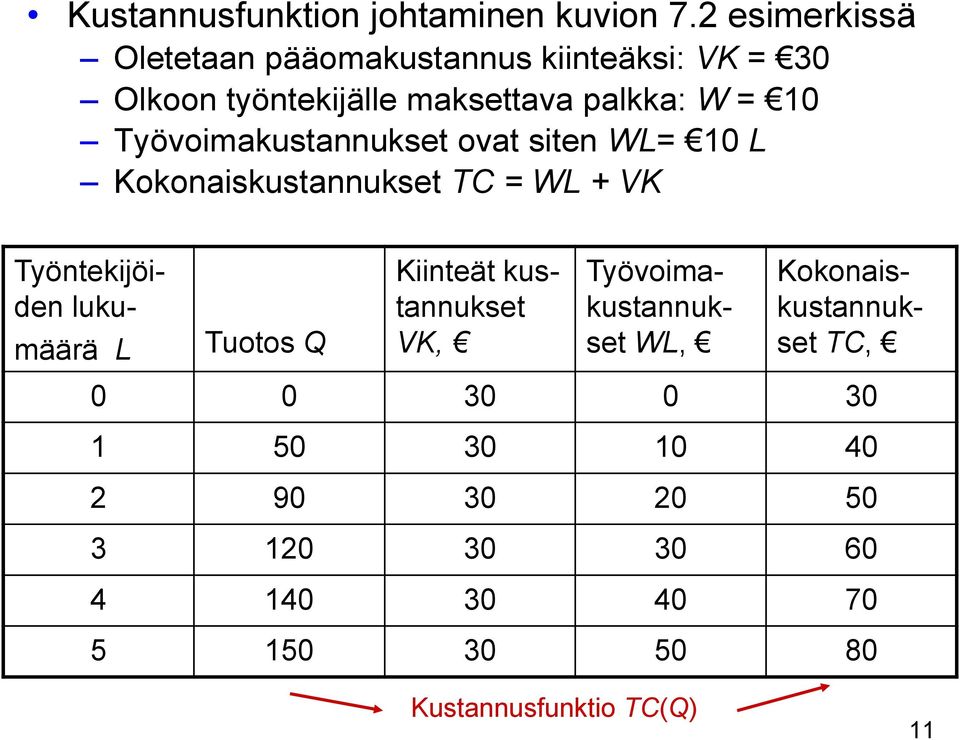 Työvoimakustannukset ovat siten WL= 10 L Kokonaiskustannukset TC = WL + VK Työntekijöiden lukumäärä L Tuotos Q