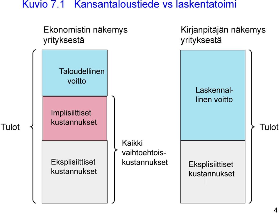 Kirjanpitäjän näkemys yrityksestä Tulot Taloudellinen voitto