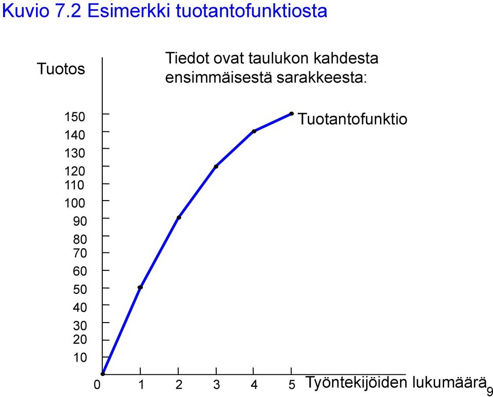 taulukon kahdesta ensimmäisestä sarakkeesta: 150 140