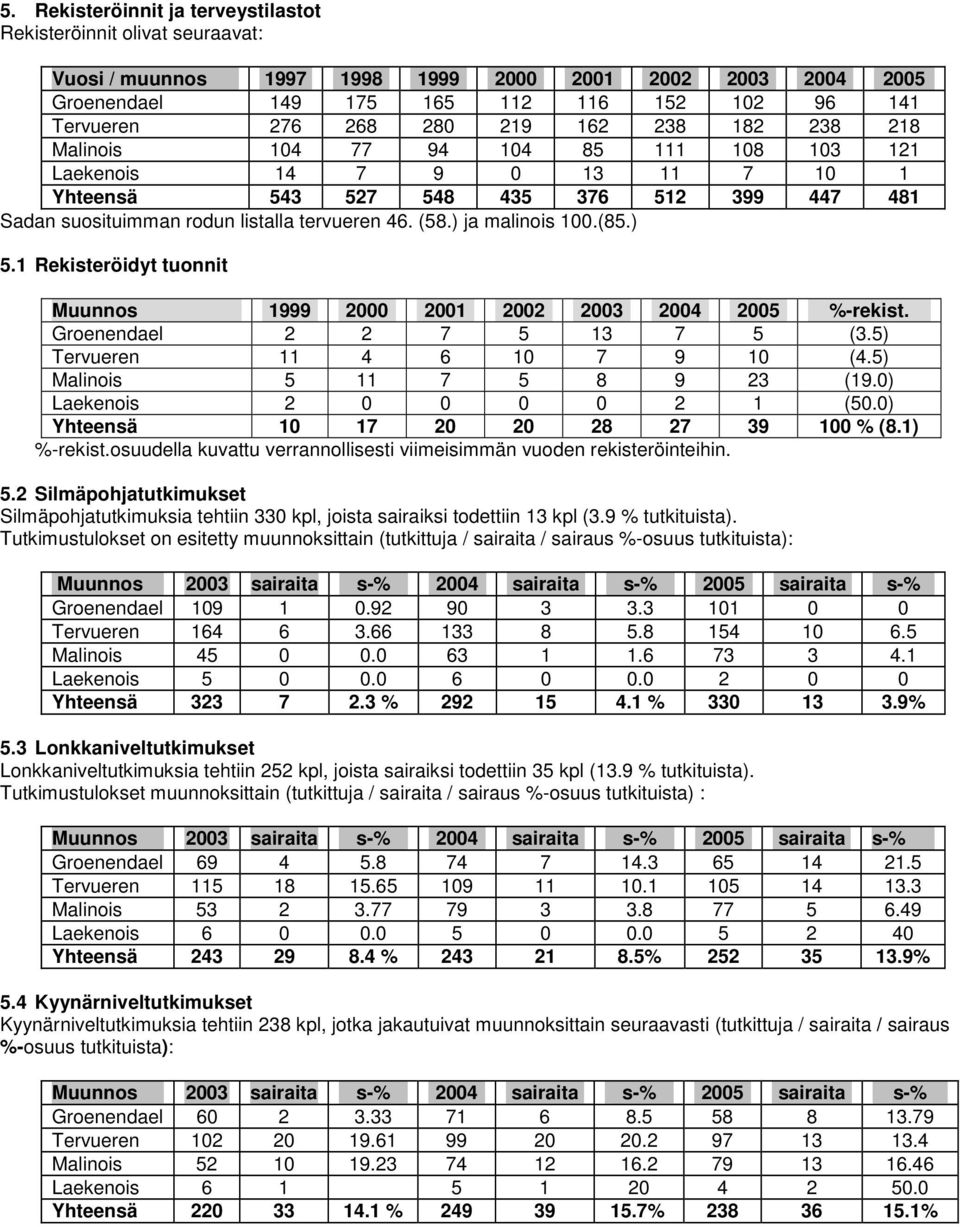 ) ja malinois 100.(85.) 5.1 Rekisteröidyt tuonnit Muunnos 1999 2000 2001 2002 2003 2004 2005 %-rekist. Groenendael 2 2 7 5 13 7 5 (3.5) Tervueren 11 4 6 10 7 9 10 (4.5) Malinois 5 11 7 5 8 9 23 (19.