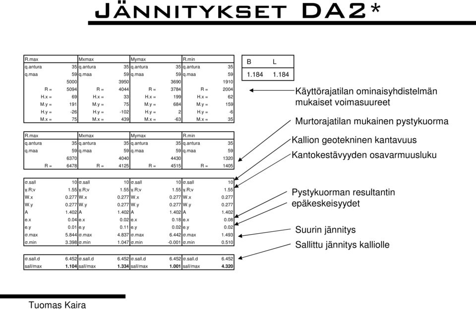 84 Käyttörajatilan ominaisyhdistelmän mukaiset voimasuureet Murtorajatilan mukainen pystykuorma R.max q.antura q.maa R = Mxmax 35 q.antura 59 q.maa 6370 6478 R = Mymax 35 q.antura 59 q.maa 4040 425 R = R.
