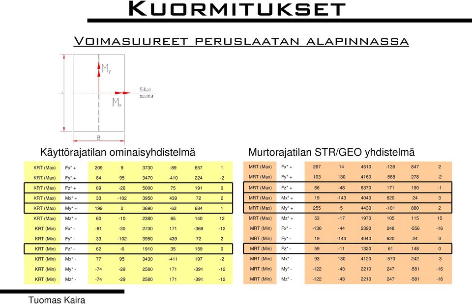 + 255 5 4430-0 880 2 KRT (Max) Mz* + 60-0 2380 65 40 2 MRT (Max) Mz* + 53-7 970 05 5 5 KRT (Min) Fx* - -8-30 2730 7-369 -2 MRT (Min) Fx* - -30-44 2390 248-556 -6 KRT (Min) Fy* - 33-02 3950 439 72 2