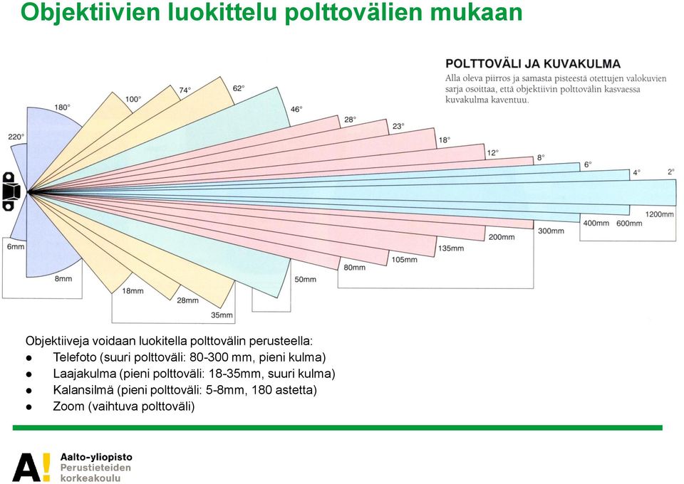 mm, pieni kulma) Laajakulma (pieni polttoväli: 18-35mm, suuri kulma)