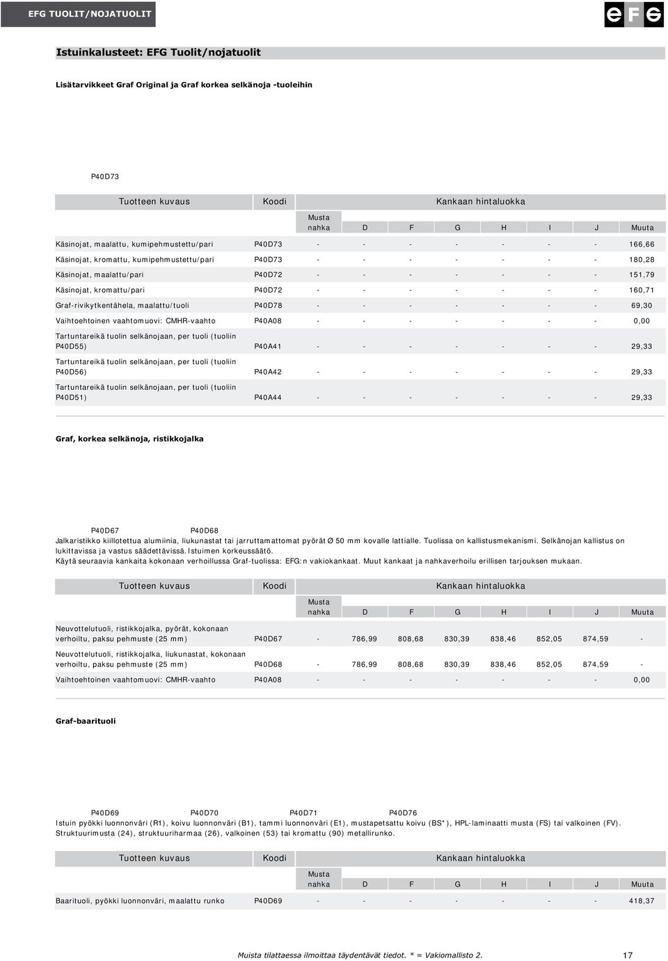 Graf-rivikytkentähela, maalattu/tuoli P40D78 - - - - - - - 69,30 Vaihtoehtoinen vaahtomuovi: CMHR-vaahto P40A08 - - - - - - - 0,00 Tartuntareikä tuolin selkänojaan, per tuoli (tuoliin P40D55) P40A41