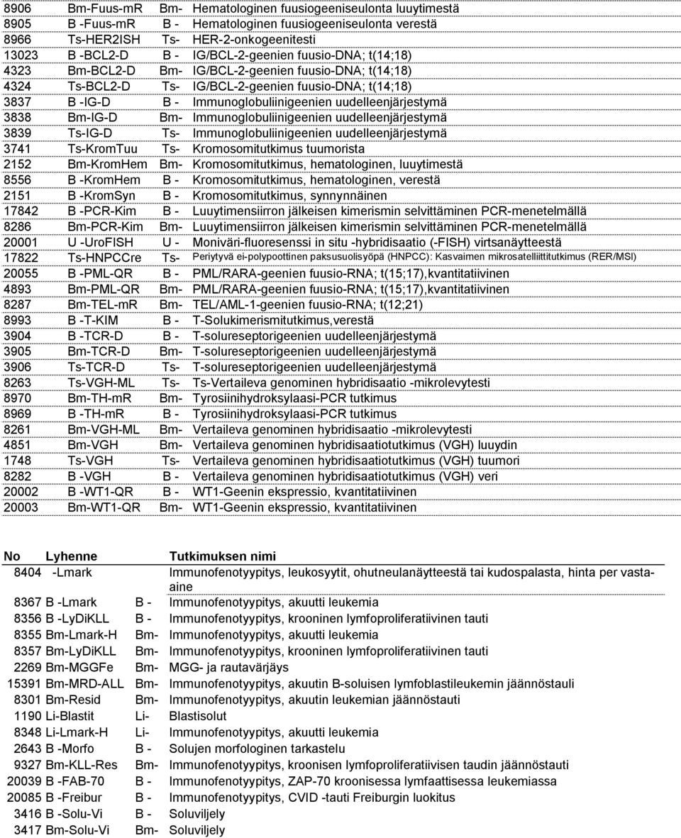 IG D Bm Immunoglobuliinigeenien uudelleenjärjestymä 3839 Ts IG D Ts Immunoglobuliinigeenien uudelleenjärjestymä 3741 Ts KromTuu Ts Kromosomitutkimus tuumorista 2152 Bm KromHem Bm Kromosomitutkimus,