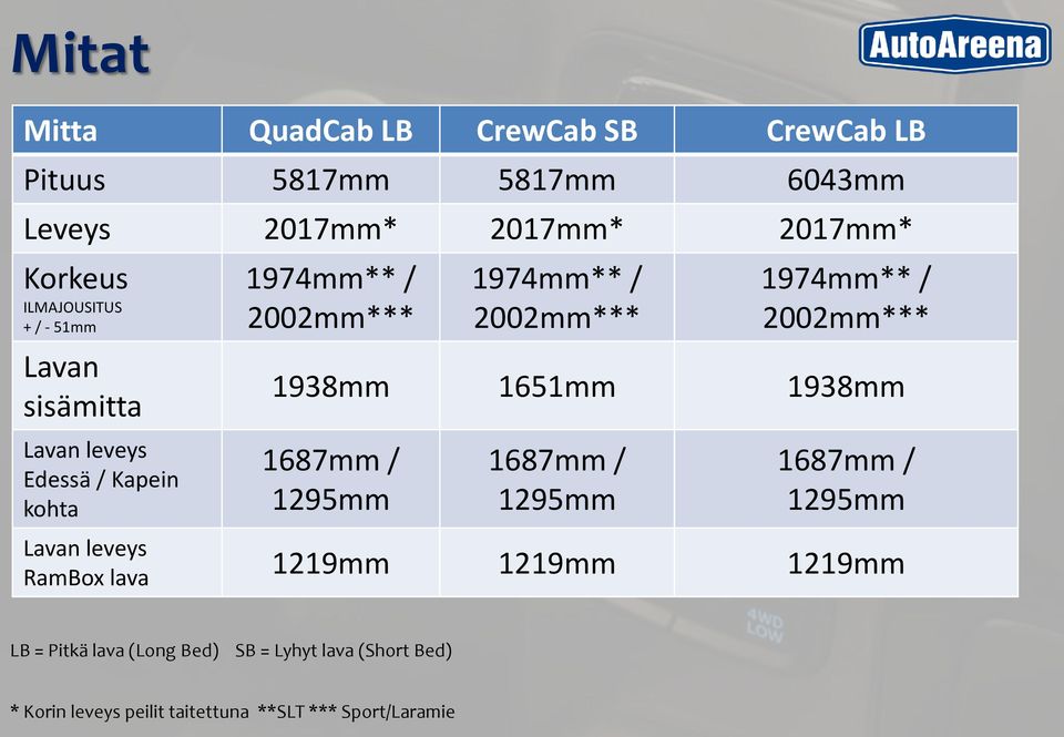 1974mm** / 2002mm*** 1938mm 1651mm 1938mm 1687mm / 1295mm 1687mm / 1295mm 1687mm / 1295mm Lavan leveys RamBox lava