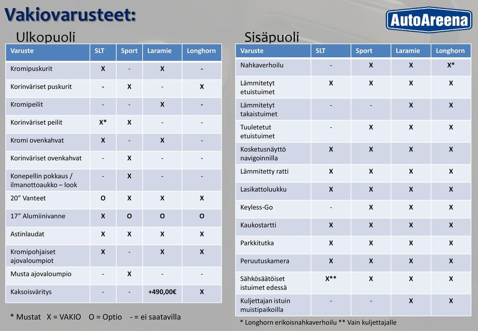 Kaksoisväritys - - +490,00 X * Mustat X = VAKIO O = Optio - = ei saatavilla Sisäpuoli Varuste SLT Sport Laramie Longhorn Nahkaverhoilu - X X X* Lämmitetyt etuistuimet Lämmitetyt takaistuimet