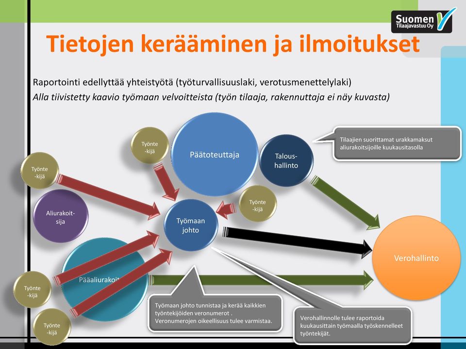 aliurakoitsijoille kuukausitasolla Aliurakoitsija Työmaan johto Työnte -kijä Verohallinto Työnte -kijä Pääaliurakoitsija Työnte -kijä Työmaan johto