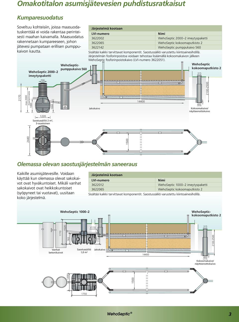 Jakokaivo 14 2440 2170 max 2000 maanpinnasta WehoSeptic 2000 2 imeytyspaketti 1084 700 1004 1220 Saostussäiliö 2 m 3, 3-osastoinen WehoSepticpumppukaivo 560 3622002 WehoSeptic 2000 2 imeytyspaketti