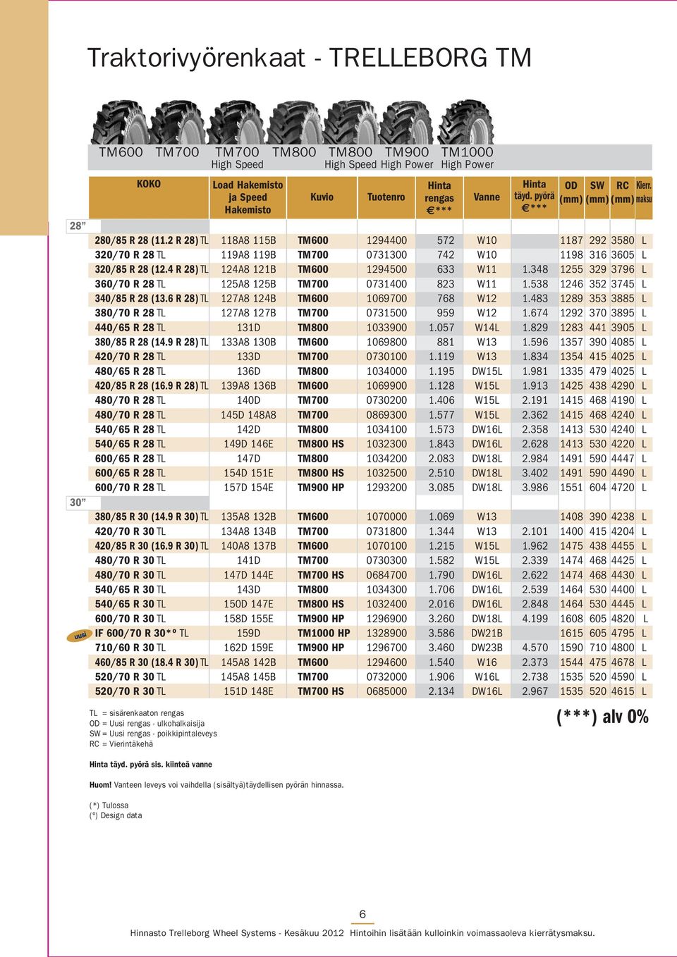 (*) Tulossa (º) Design data Hakemisto TM800 TM800 TM900 High Speed High Power TM1000 High Power rengas Vanne täyd. pyörä OD SW RC Kierr. maksu 280/85 R 28 (11.