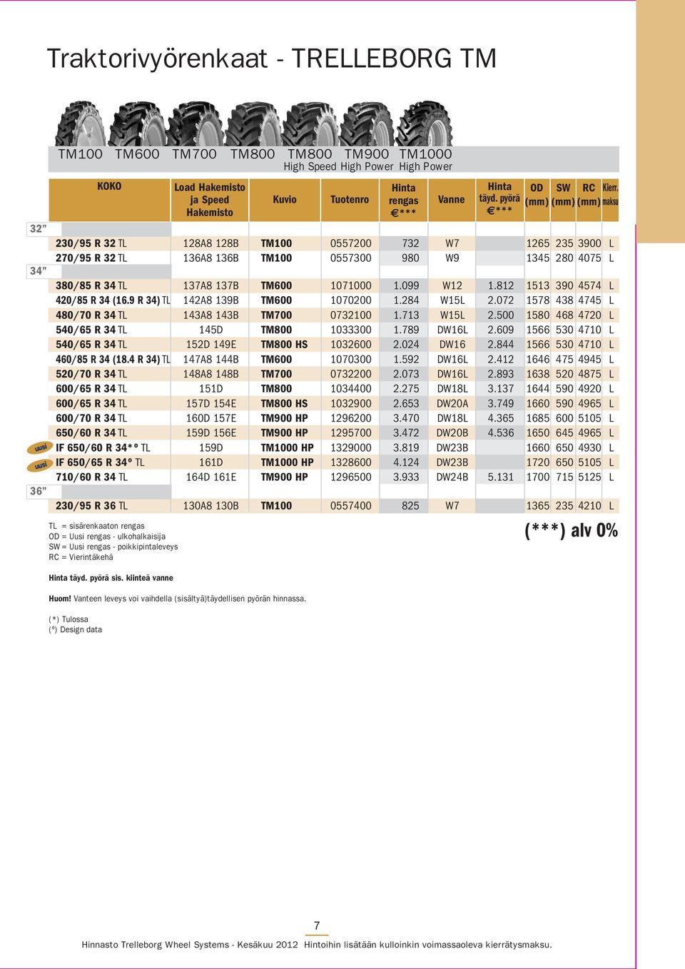 (*) Tulossa (º) Design data TM900 High Power TM1000 High Power rengas Vanne täyd. pyörä OD SW RC Kierr.