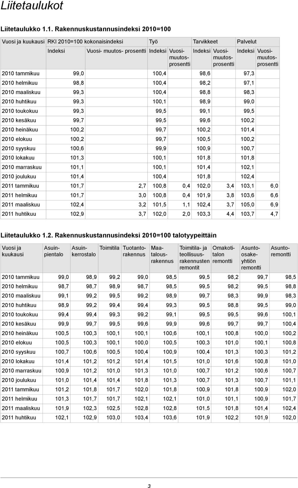 huhtikuu RKI 2010=100 kokonaisindeksi Indeksi 98,8 99,3 99,3 99,3 100,2 100,2 100,6 101,1 102,4 Vuosi- muutos- prosentti 2,7 3,0 3,2 3,7 Työ Indeksi Vuosimuutosprosentti 99,9 101,5 0,4 0,4 1,1 2,0