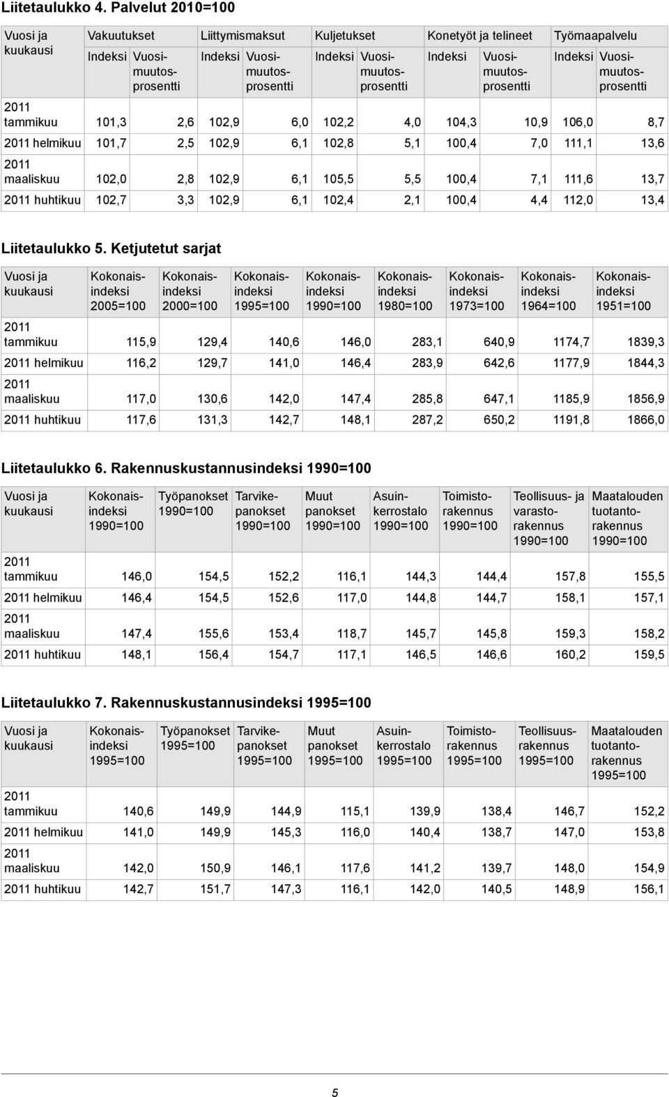 Vuosimuutosprosentti Indeksi Vuosimuutosprosentti Indeksi 8,7 106,0 10,9 104,3 4,0 102,2 6,0 2,6 13,6 111,1 7,0 5,1 102,8 6,1 2,5 helmikuu 13,7 111,6 7,1 5,5 105,5 6,1 2,8 13,4 112,0 4,4 2,1 102,4