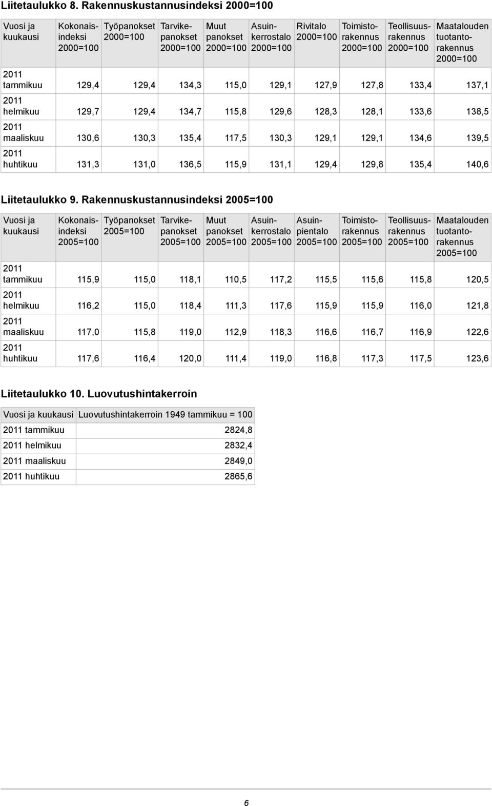 129,1 129,6 130,3 131,1 Rivitalo 127,9 128,3 129,1 129,4 Toimistorakennus 127,8 128,1 129,1 129,8 Teollisuusrakennus 133,4 133,6 134,6 135,4 Maatalouden tuotantorakennus 137,1 138,5 139,5 140,6