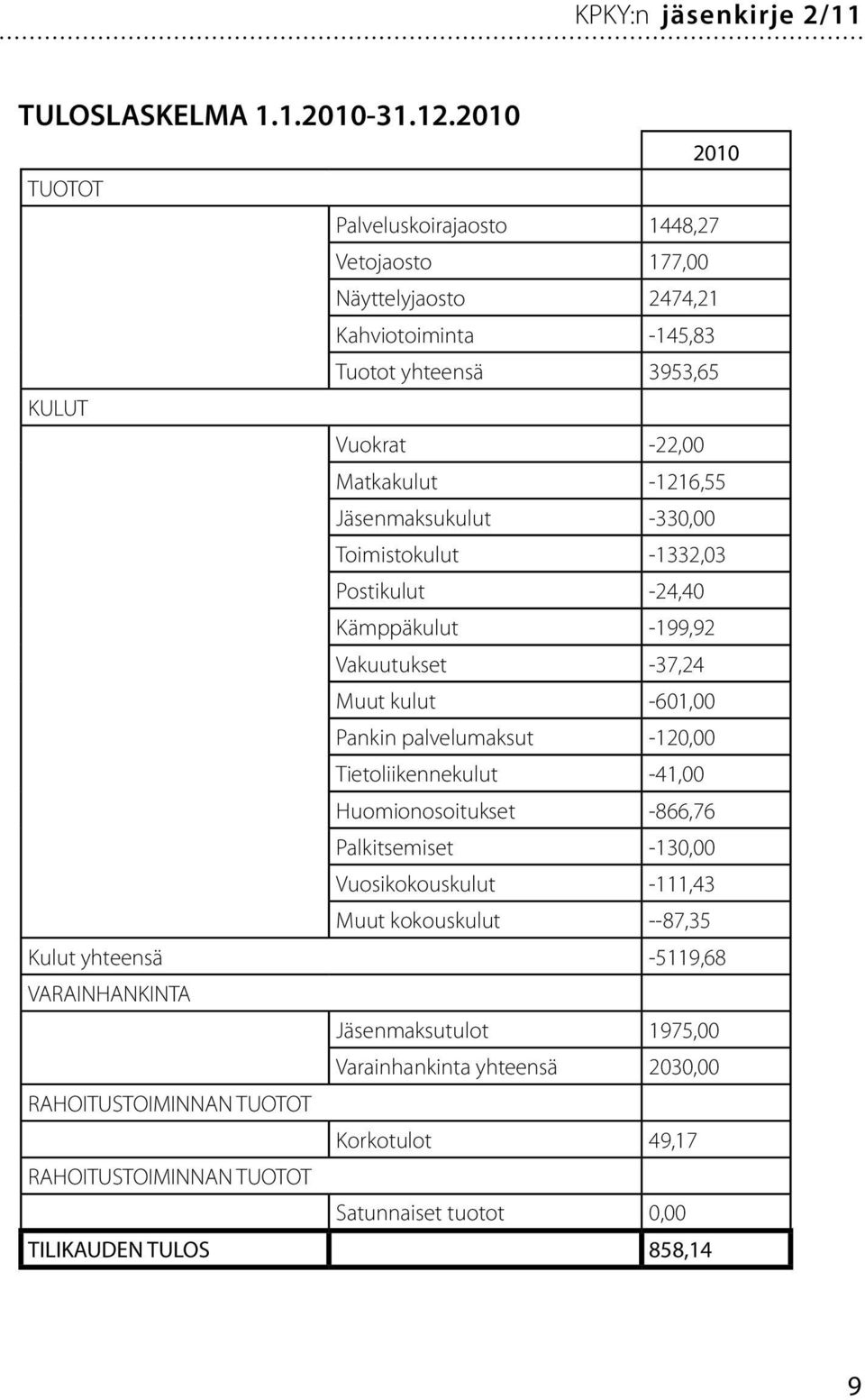 -1216,55 Jäsenmaksukulut -330,00 Toimistokulut -1332,03 Postikulut -24,40 Kämppäkulut -199,92 Vakuutukset -37,24 Muut kulut -601,00 Pankin palvelumaksut -120,00