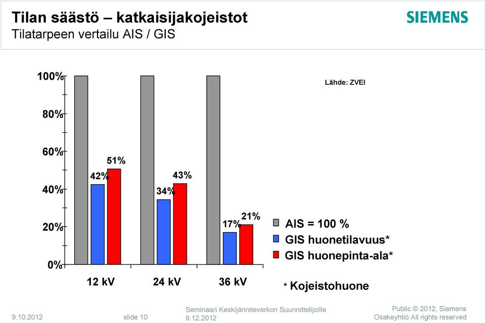 20% 0% 21% 17% 12 kv 24 kv 36 kv AIS = 100 % GIS