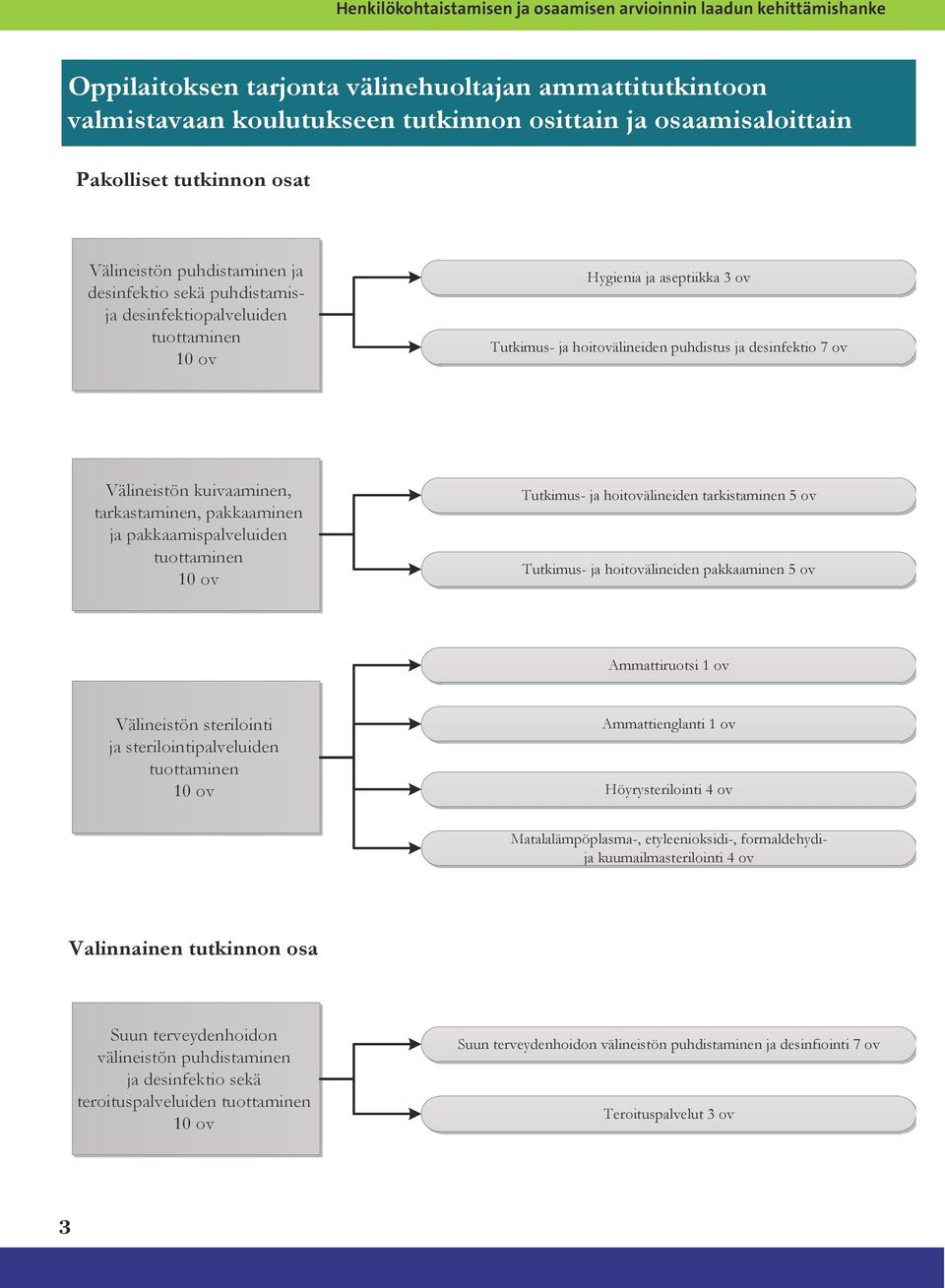 desinfektio 7 ov Välineistön kuivaaminen, tarkastaminen, pakkaaminen ja pakkaamispalveluiden tuottaminen 10 ov Tutkimus- ja hoitovälineiden tarkistaminen 5 ov Tutkimus- ja hoitovälineiden pakkaaminen