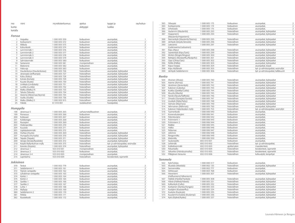 000 005 577 kivikautinen asuinpaikat, 1 7 Lamminmäki 3 1 000 005 578 kivikautinen asuinpaikat, 1 8 Lamminmäki 4 1 000 005 579 kivikautinen asuinpaikat, 1 9 Salmistonmäki 1 000 005 580 kivikautinen