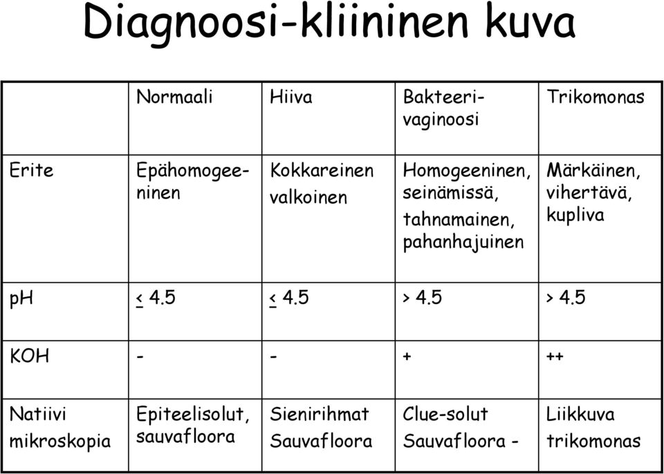 pahanhajuinen Märkäinen, vihertävä, kupliva ph < 4.5 < 4.5 > 4.