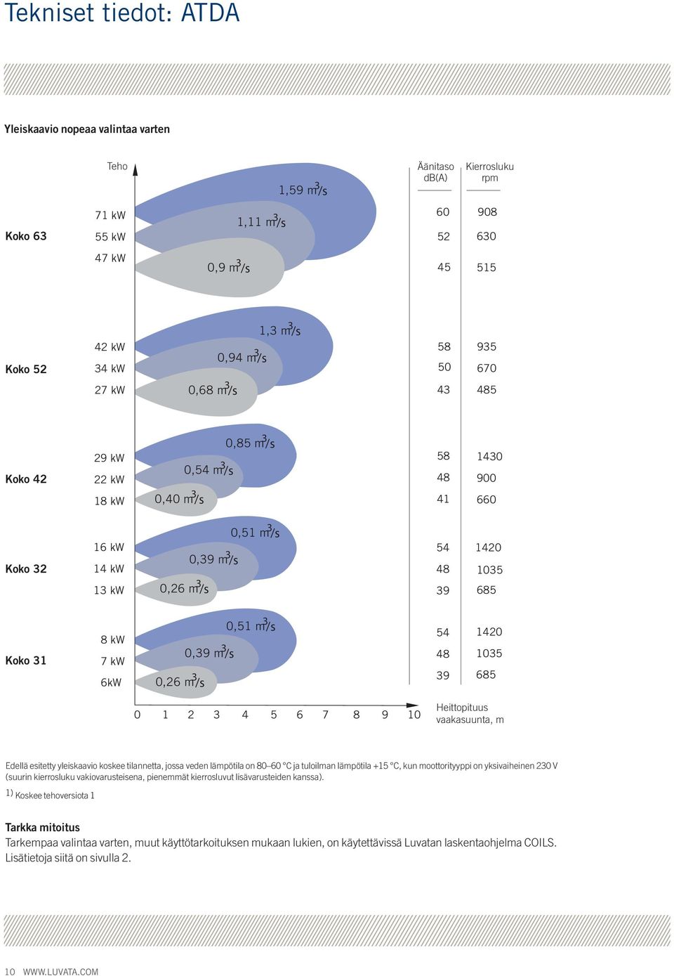 Koko 31 8 kw 7 kw 6kW 0,26 m 3 /s 0,39 m 3 /s 0, m 3 /s 54 48 39 1420 0 1 2 3 4 5 6 7 8 9 10 Heittopituus vaakasuunta, m Edellä esitetty yleiskaavio koskee tilannetta, jossa veden lämpötila on 80 60