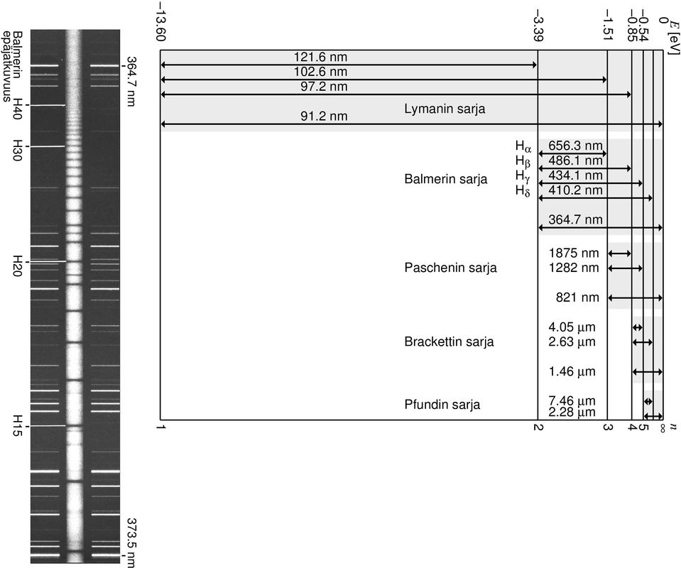 2 nm Lymanin sarja Balmerin sarja Paschenin sarja Brackettin sarja H α H β H γ H δ