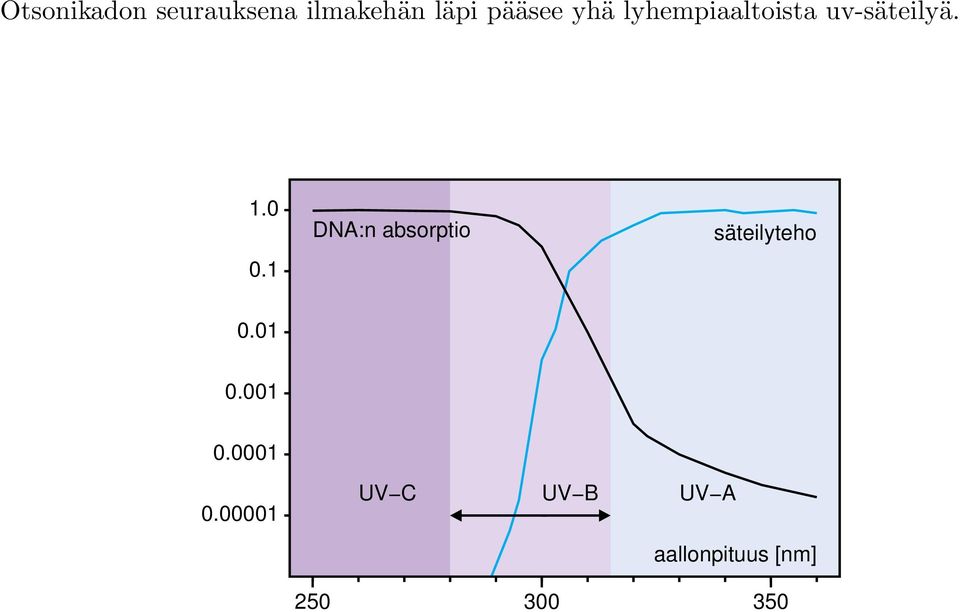 0 DNA:n absorptio säteilyteho 0.1 0.01 0.001 0.