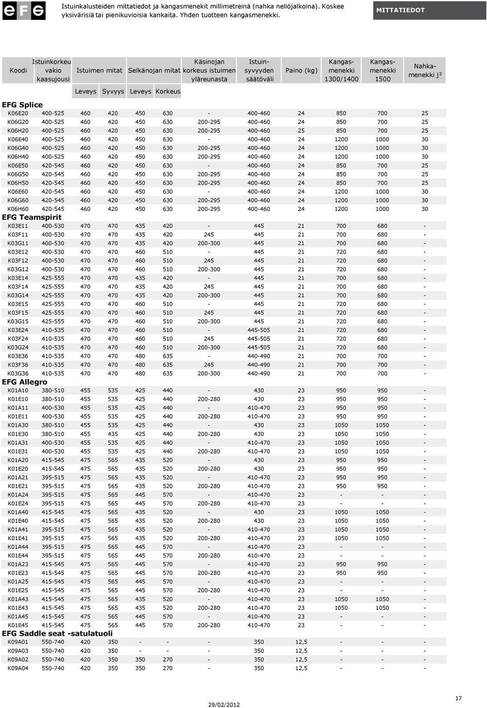 1300/1400 Kangasmenekki 1500 Nahkamenekki j² EFG Splice K06E20 400-525 460 420 450 630-400-460 24 850 700 25 K06G20 400-525 460 420 450 630 200-295 400-460 24 850 700 25 K06H20 400-525 460 420 450