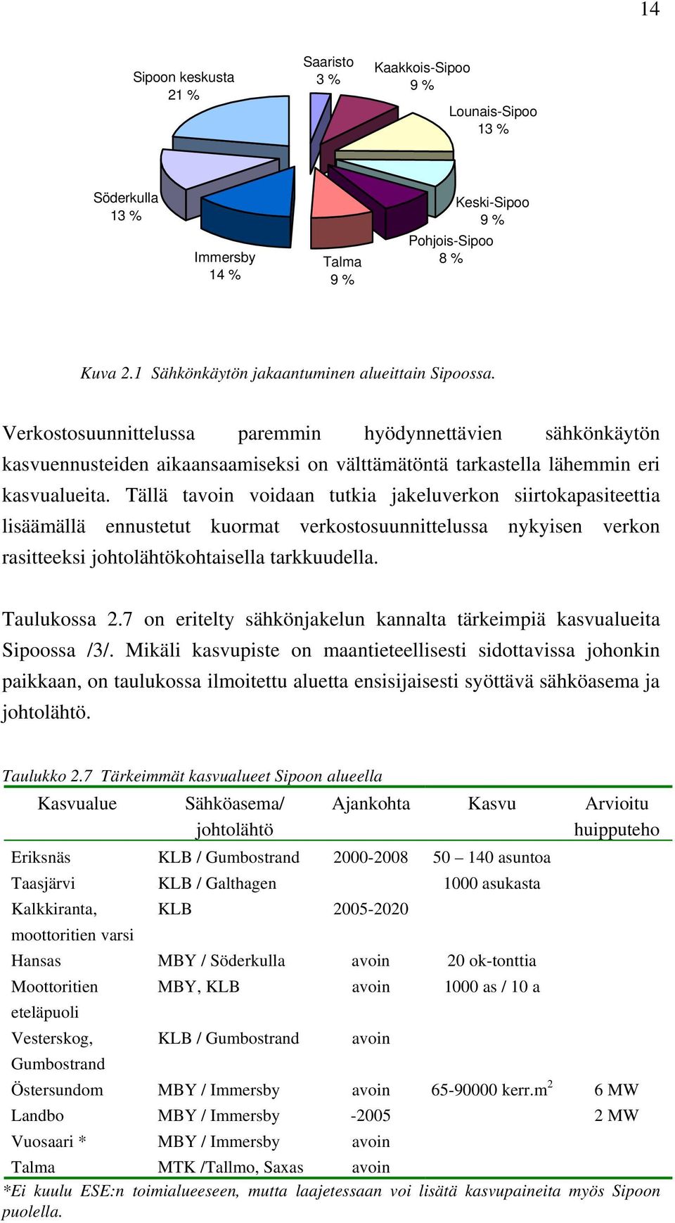 Tällä tavoin voidaan tutkia jakeluverkon siirtokapasiteettia lisäämällä ennustetut kuormat verkostosuunnittelussa nykyisen verkon rasitteeksi johtolähtökohtaisella tarkkuudella. Taulukossa 2.