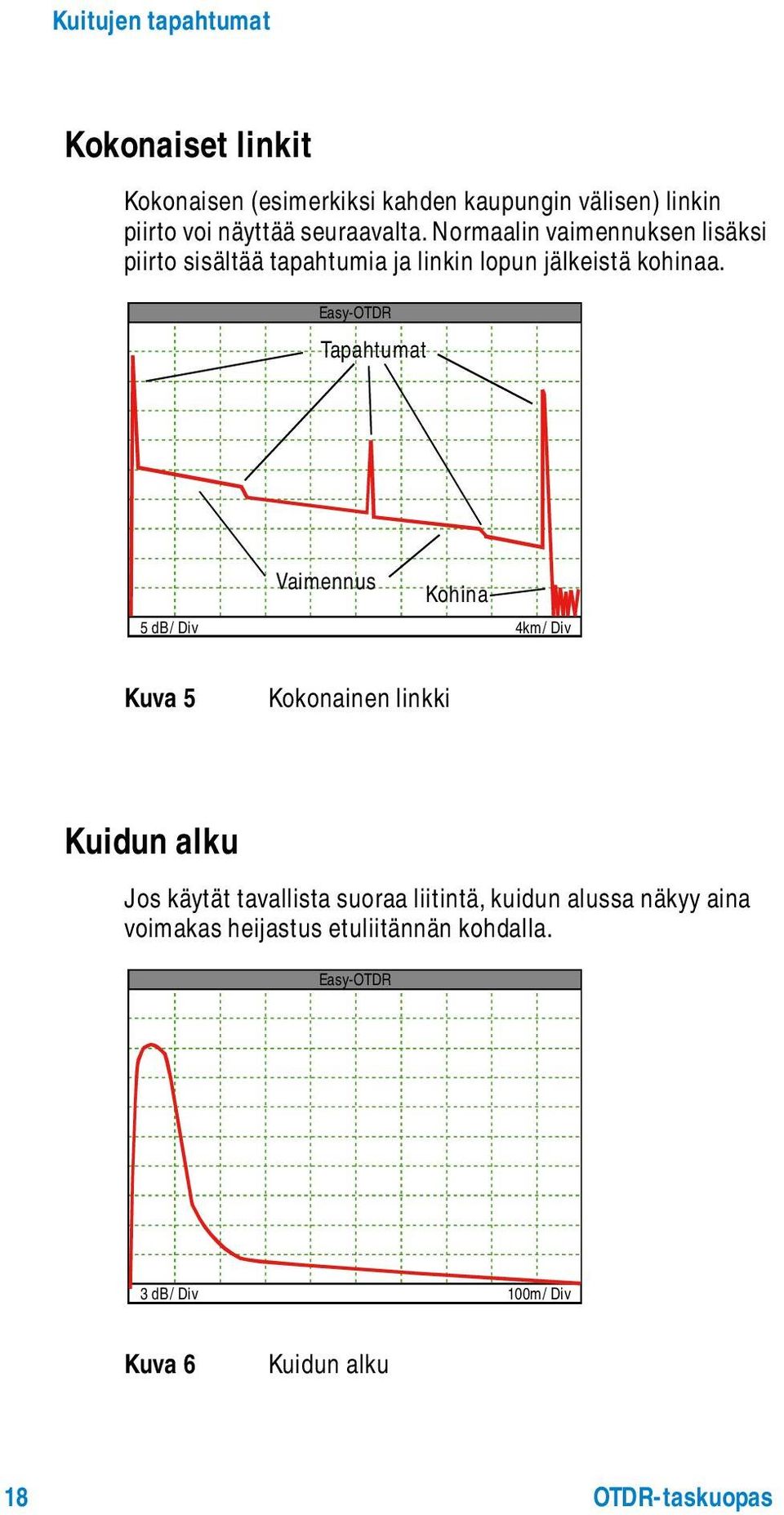 Easy-OTDR Tapahtumat 5 db/div Vaimennus Kohina 4km/Div Kuva 5 Kokonainen linkki Kuidun alku Jos käytät tavallista suoraa