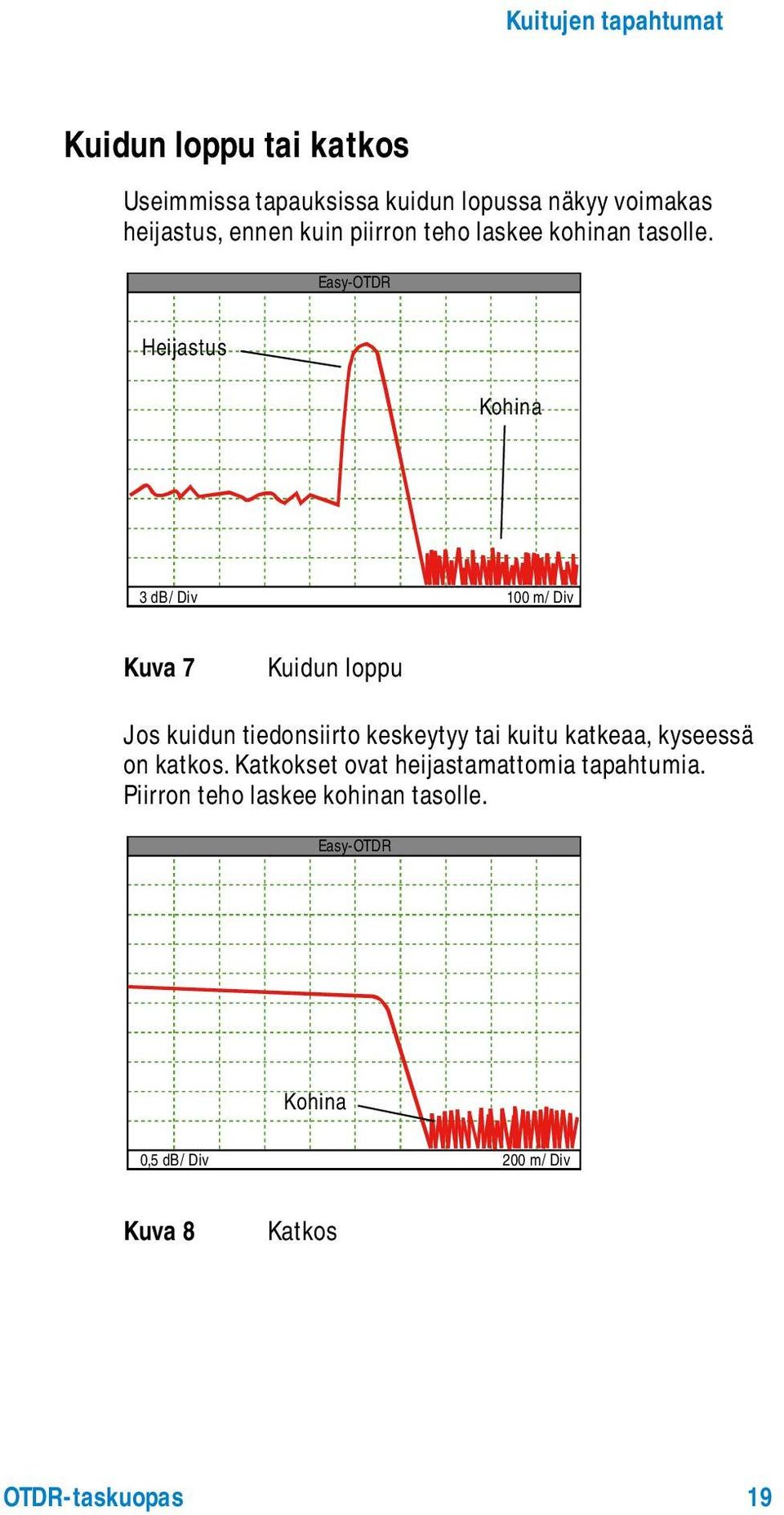 Easy-OTDR Heijastus Kohina 3 db/div 100 m/div Kuva 7 Kuidun loppu Jos kuidun tiedonsiirto keskeytyy tai kuitu