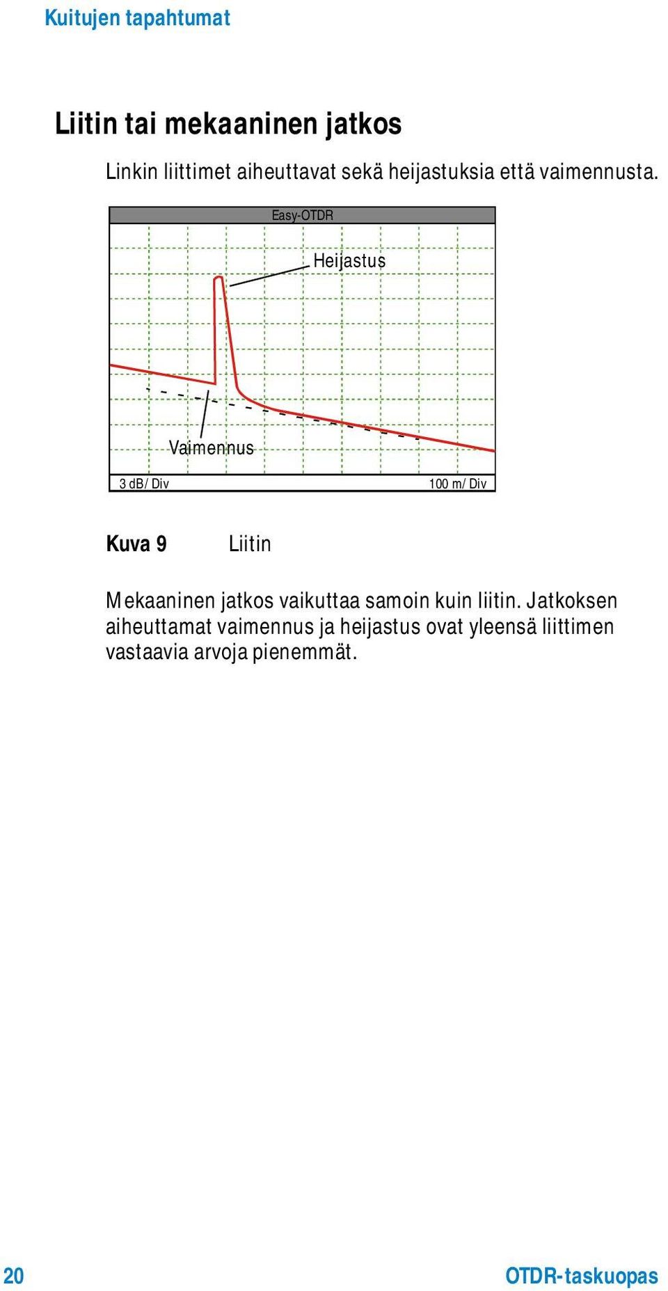 Easy-OTDR Heijastus Vaimennus 3 db/div 100 m/div Kuva 9 Liitin Mekaaninen jatkos