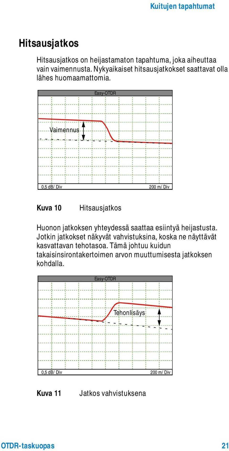 Easy-OTDR Vaimennus 0,5 db/div 200 m/div Kuva 10 Hitsausjatkos Huonon jatkoksen yhteydessä saattaa esiintyä heijastusta.