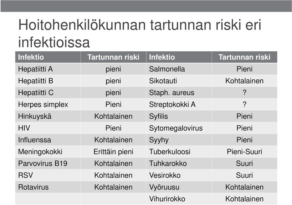 Hinkuyskä Kohtalainen Syfilis Pieni HIV Pieni Sytomegalovirus Pieni Influenssa Kohtalainen Syyhy Pieni Meningokokki Erittäin pieni