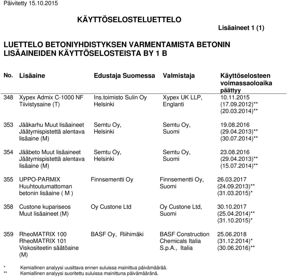 2014)** 353 Jääkarhu Muut lisäaineet Jäätymispistettä alentava lisäaine (M) Semtu Oy, Helsinki Semtu Oy, Suomi 19.08.2016 (29.04.2013)** (30.07.