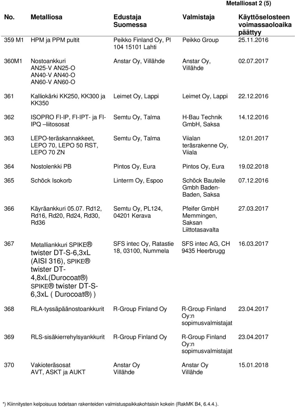 01.2017 364 Nostolenkki PB Pintos Oy, Eura Pintos Oy, Eura 19.02.2018 365 Schöck Isokorb Linterm Oy, Espoo Schöck Bauteile Gmbh Baden- Baden, Saksa 07.